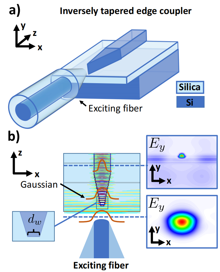 波导耦合应用三之端面（水平）耦合