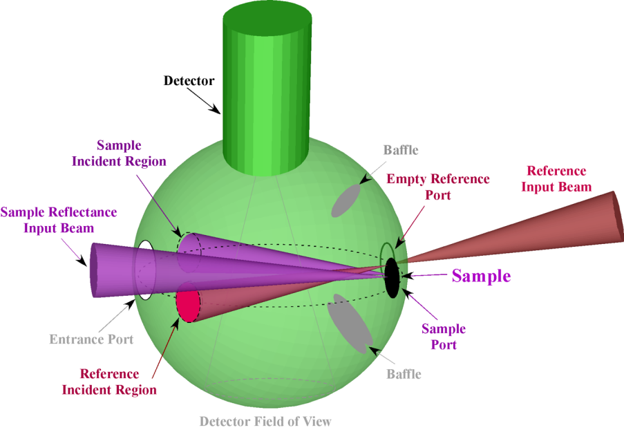 Detailed Guide to Integrating Spheres (Structure · Principles · Applications)